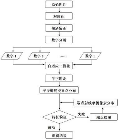 一种基于端点射线法的摄像直读水表识别方法与流程