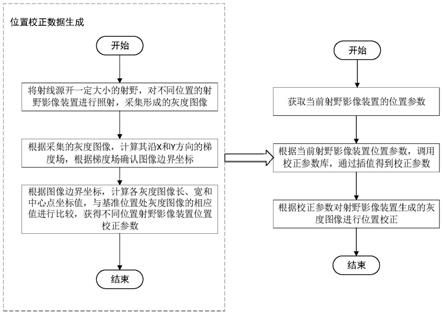 一种射野影像装置的位置校正系统及方法与流程