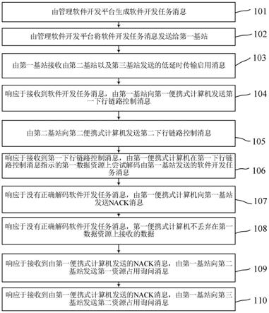 一种用于物联网系统的管理软件的开发方法及系统与流程