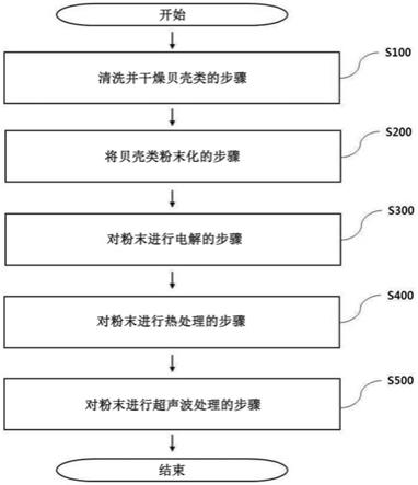 离子化氧化钙粉末的制备方法与流程