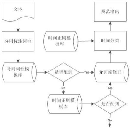 一种基于词性分析的文本时间信息抽取与规范方法