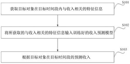 收入预测方法、系统、电子设备和计算机可读存储介质与流程