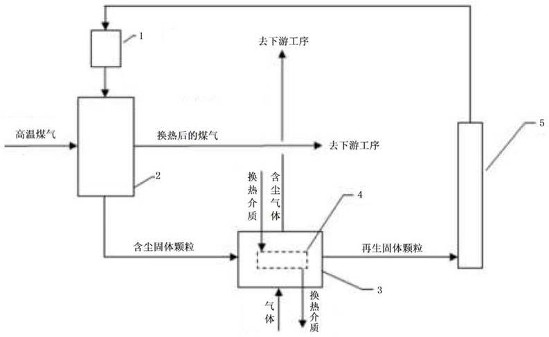 高温煤气的处理方法及设备与流程