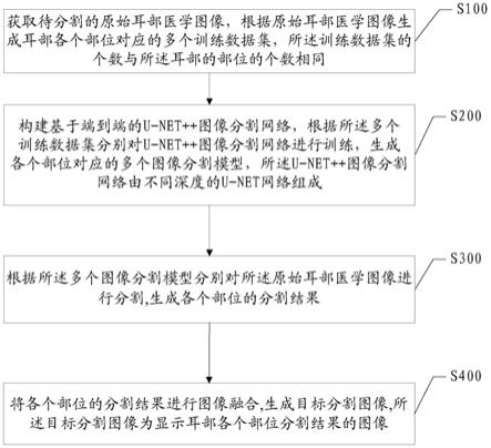 一种耳部医学图像分割方法、装置、电子设备及存储介质与流程