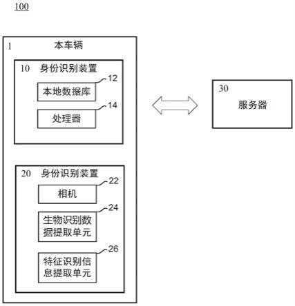 身份管理设备和方法与流程