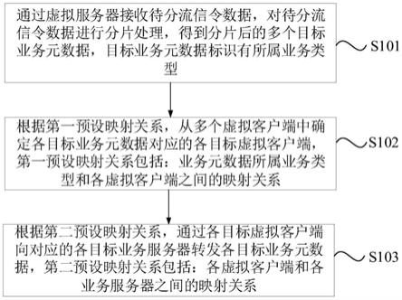 数据分流方法、装置、电子设备及存储介质与流程