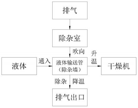 一种液体热量回收与除杂一体化方法与流程