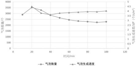 一种确定油藏泡沫渗流气泡生成与破灭速度的方法和装置