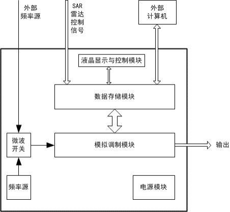 一种无人机SAR雷达信号模拟器