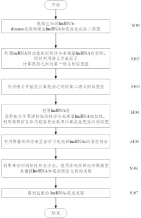 一种基于神经归纳矩阵补充的图卷积网络疾病相关lncRNA基因预测方法与流程