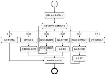 一种基于海陆约束的船舶预测轨迹修正方法与流程