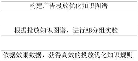 一种基于知识图谱和AB实验的智能广告投放方法与流程