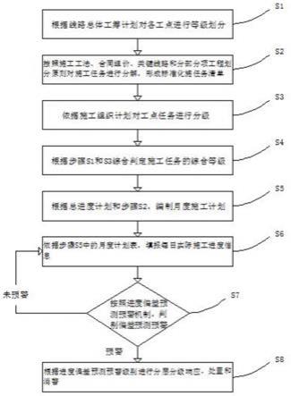 一种轨道交通工程施工进度偏差预测预警管理方法与流程