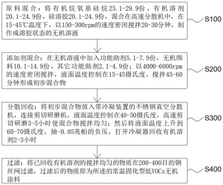 一种常温固化型低VOCs无机涂料及其制备方法与流程