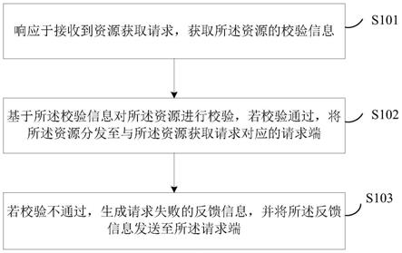 一种内容分发网络的资源校验方法及装置与流程