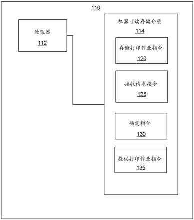 打印作业时间和位置限制的制作方法