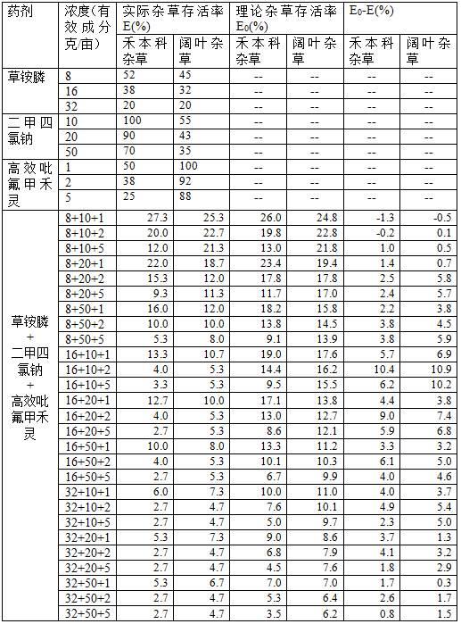 一种除草剂组合物及其应用的制作方法