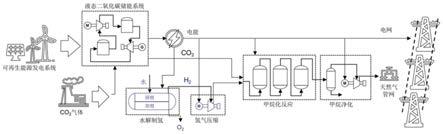 一种连续且灵活的利用可再生能源制备甲烷的系统及方法