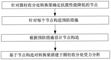 一种圆柱收分处转换梁节点设计方法及转换梁节点构造与流程