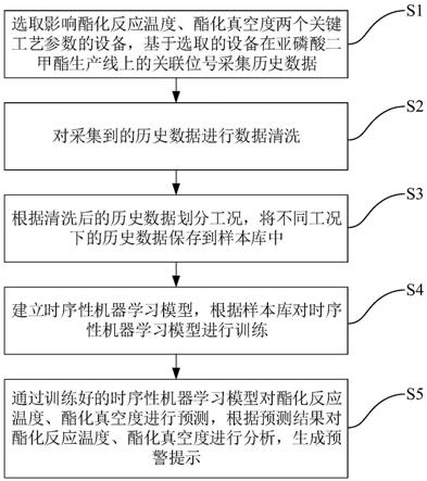 一种亚磷酸二甲酯关键工艺参数的预警定位方法及系统与流程