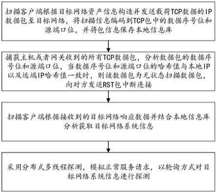 一种互联网资产指纹快速探测方法与系统与流程