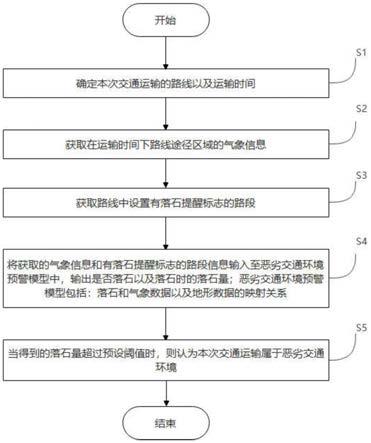 恶劣交通运输环境的预警方法、系统及存储介质