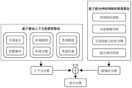 一种基于神经网络和移动上下文的兴趣点推荐方法