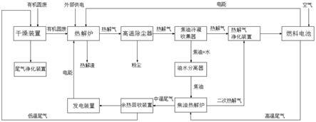 一种利用燃料电池的有机固废热解发电系统的制作方法