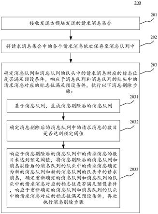 请求消息和响应消息的处理方法、装置、设备和介质与流程