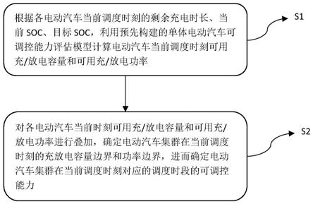 一种电动汽车集群可调控能力确定方法、调度方法及系统与流程