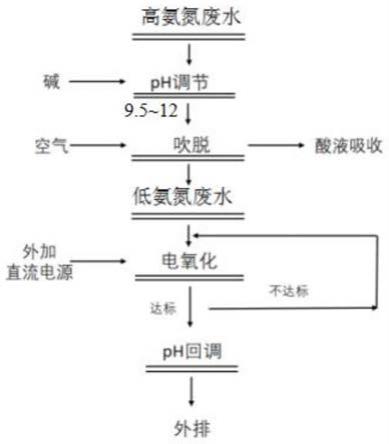 一种高氨氮废水处理方法与流程