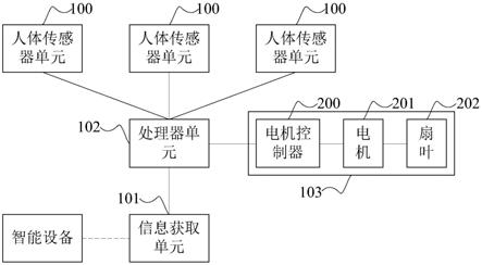 智能风扇及智能风扇系统的制作方法