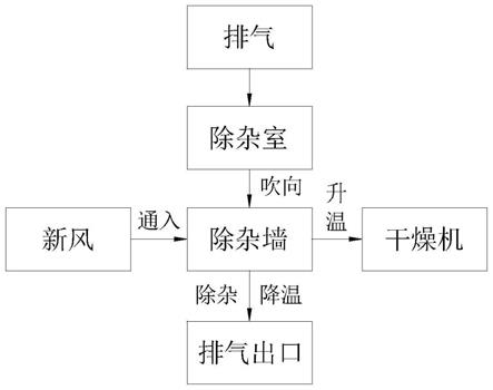 一种排气热量回收与排气除杂一体化方法与流程