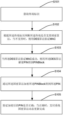 一种支付系统国密算法动态更新的方法与流程