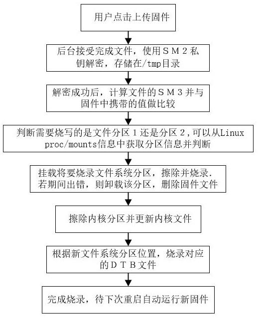 一种基于国密算法异步更新嵌入式linux固件的方法与流程