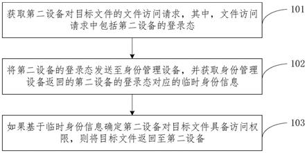 一种文件访问方法、装置、设备及介质与流程