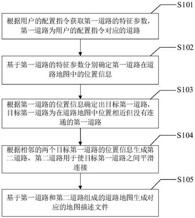 一种地图描述文件的生成方法及装置与流程