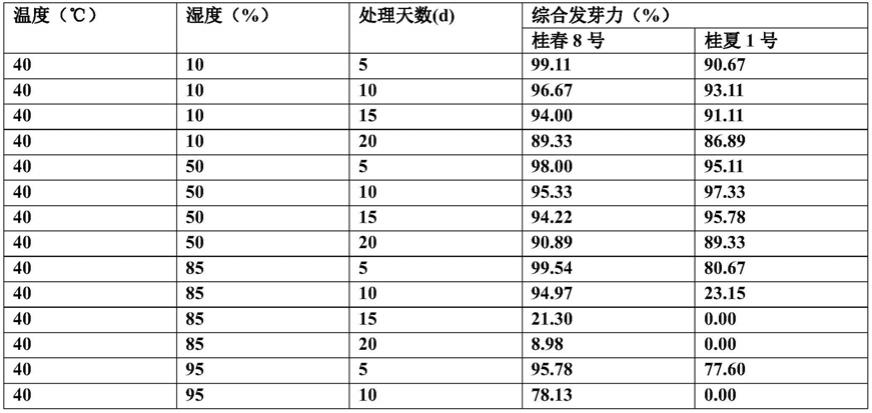 一种分段式大豆劣变耐性鉴定方法及其应用