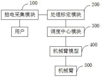 机械臂调度系统、方法、替换方法、装置、设备及介质与流程