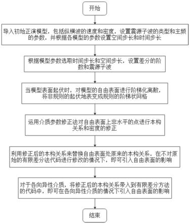 一种任意形态不连续面自适应表达的方法与流程