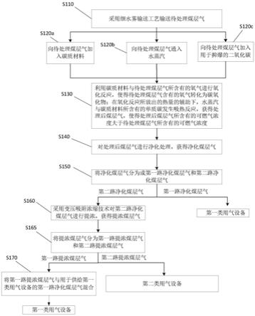 一种煤层气处理方法及装置、发电系统与流程