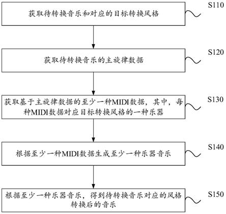 音乐风格转换方法、装置、设备及存储介质与流程