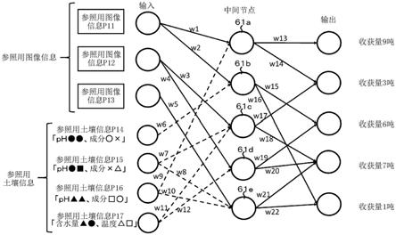 农作物的收获量预测程序、栽培环境判别程序的制作方法