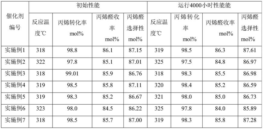 烯烃氧化制不饱和醛催化剂及其制备方法和应用与流程