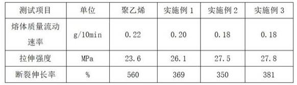 一种聚乙烯增强母粒及其制备方法与流程