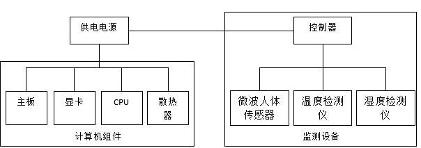 基于温湿度检测的计算机数据保护装置的制作方法