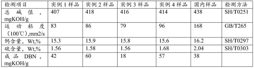 一种润滑脂用高DBN磺酸钙的制备方法与流程