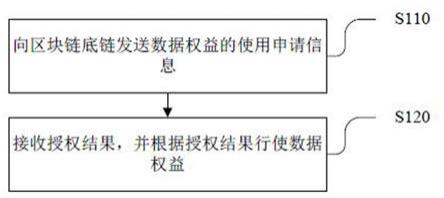 数据权益行使方法、装置、电子设备及存储介质与流程