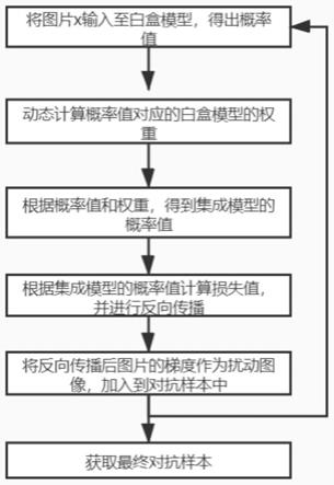 一种基于黑盒场景的图像对抗样本生成方法