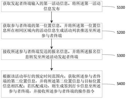 一种交友活动参与方法和APP系统与流程